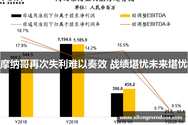 摩纳哥再次失利难以奏效 战绩堪忧未来堪忧