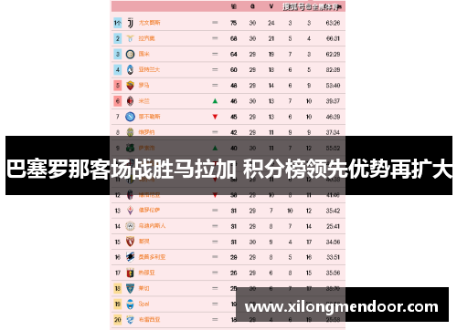 巴塞罗那客场战胜马拉加 积分榜领先优势再扩大